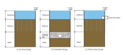 Figure of 3 drainage designs for rain garden